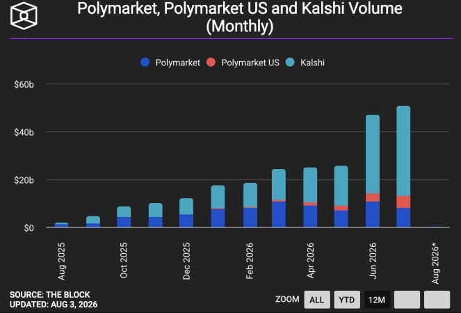 Polymarket, Polymarket US and Kalshi Volume (Monthly) / The Block data